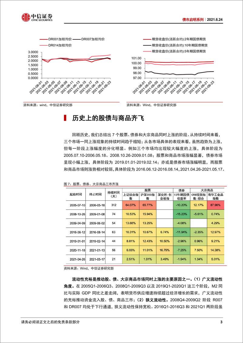 《债市启明系列：股、债、商品齐飘红，谁涨错了？-20210624-中信证券-33页》 - 第5页预览图