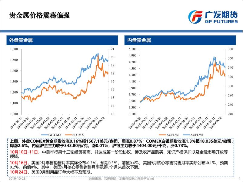 《美联储10月议息会议在即，贵金属价格或继续高位震荡-20191028-广发期货-26页》 - 第5页预览图