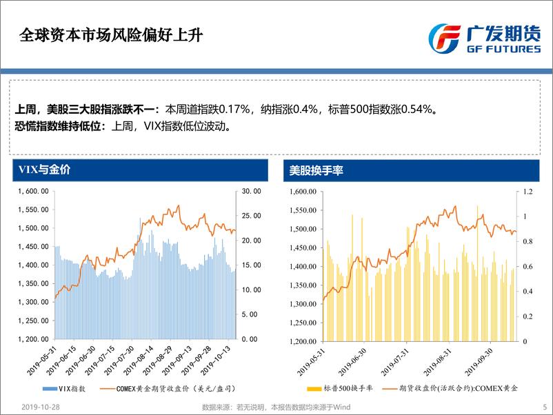 《美联储10月议息会议在即，贵金属价格或继续高位震荡-20191028-广发期货-26页》 - 第6页预览图