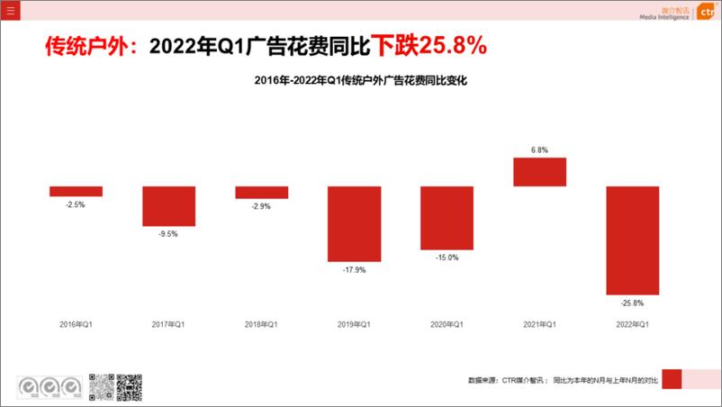 《2022年Q1户外广告数据概览-22页》 - 第4页预览图