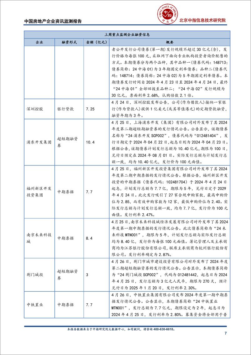 《中国房地产企业资讯监测报告（2024年4月22日-2024年4月28日）-11页》 - 第7页预览图