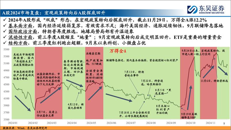 《东吴证券-2025年A股投资策略展望__内循环牛_和_科技成长牛_》 - 第7页预览图