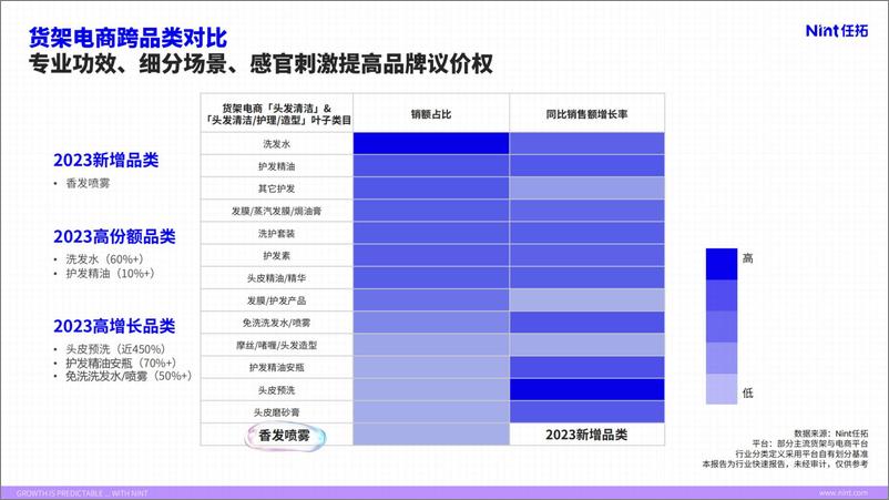 《【个护-洗发水】从洗到护，方寸头皮还能挖出金矿吗？-20页》 - 第5页预览图