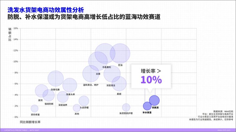 《【个护-洗发水】从洗到护，方寸头皮还能挖出金矿吗？-20页》 - 第7页预览图