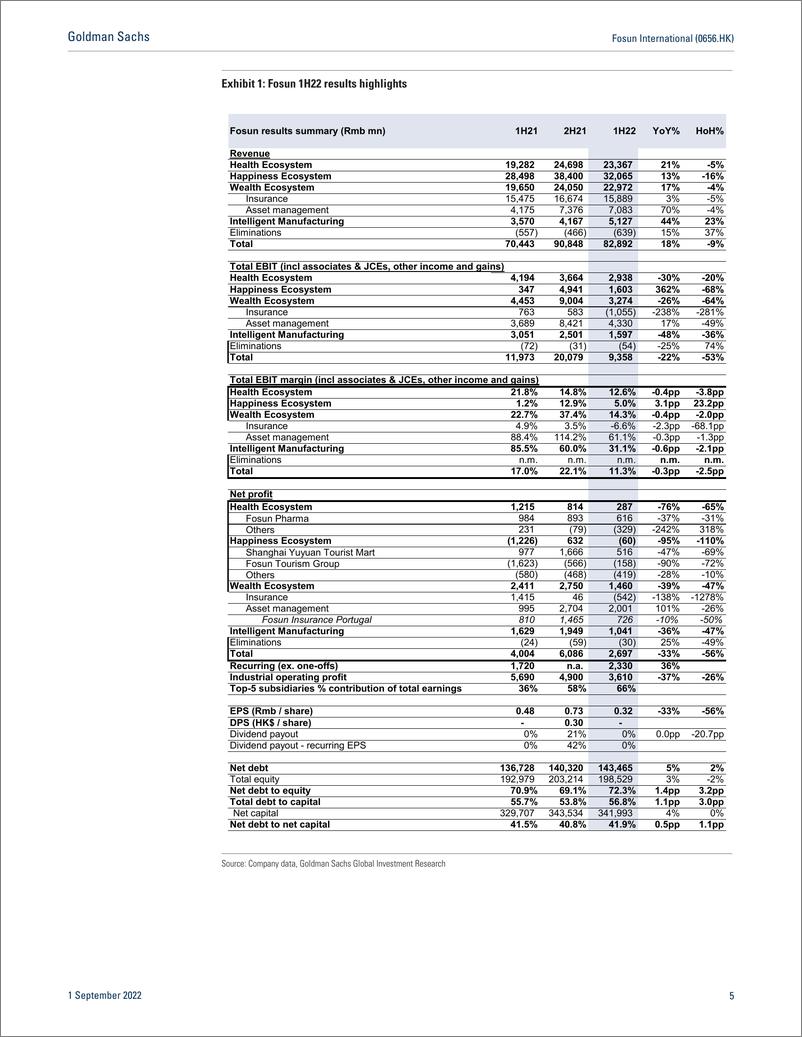 《Fosun International (0656.HK 1H22 results broadly inlin Narrowed losses from Happiness. Health and Wealth divisions dragg...》 - 第6页预览图