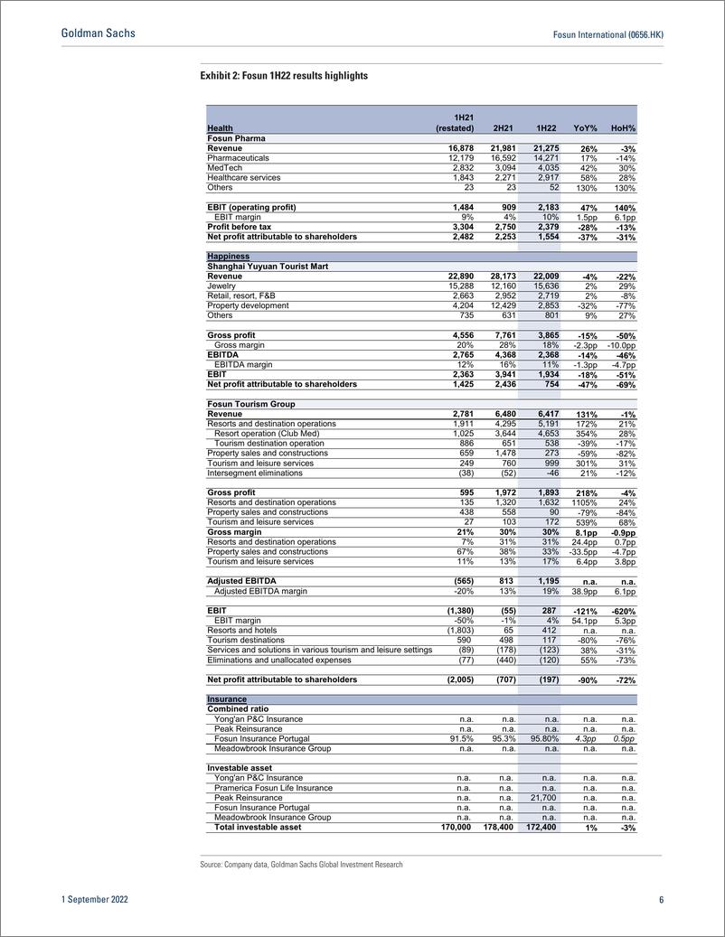 《Fosun International (0656.HK 1H22 results broadly inlin Narrowed losses from Happiness. Health and Wealth divisions dragg...》 - 第7页预览图