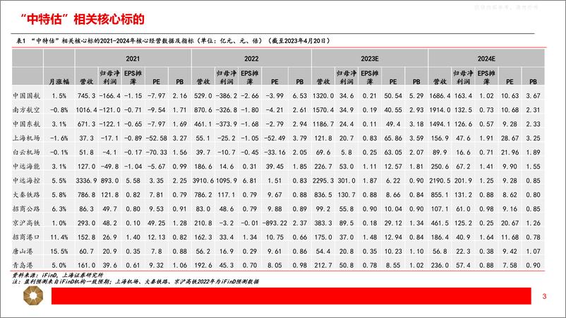 《上海证券-交通运输行业专题报告：中特估，国企改革，乘风破浪-230425》 - 第3页预览图