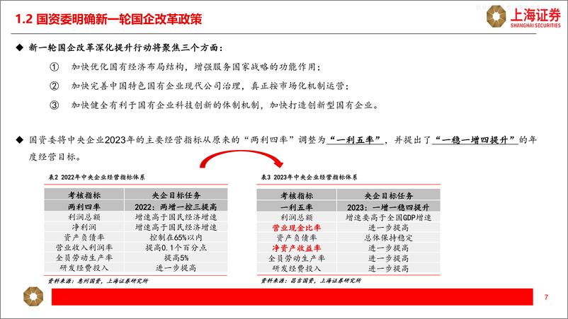 《上海证券-交通运输行业专题报告：中特估，国企改革，乘风破浪-230425》 - 第7页预览图