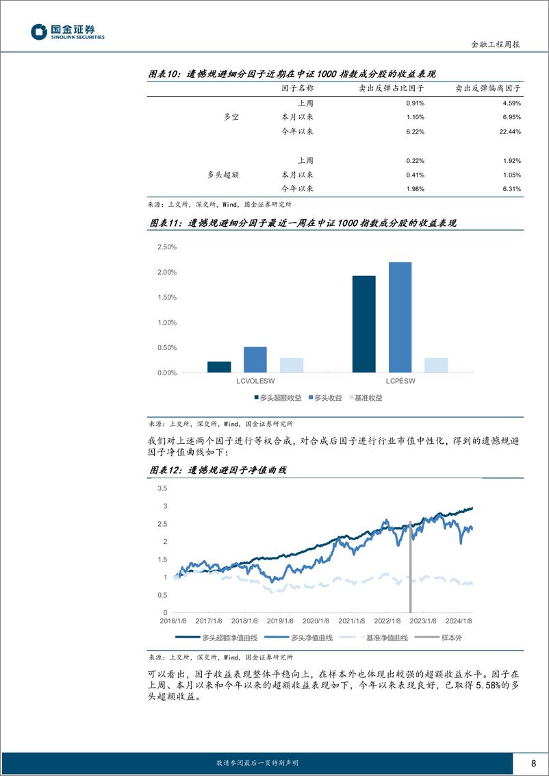 《高频因子跟踪：今年以来高频%26基本面共振组合超额收益6.56%25-240604-国金证券-16页》 - 第8页预览图