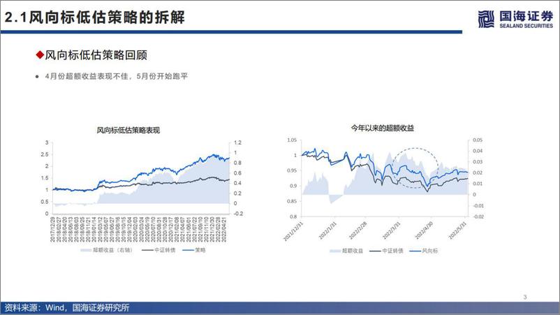 《国海金工·可转债研究之市场篇：第四讲，转债策略风格归因-20221026-国海证券-26页》 - 第4页预览图