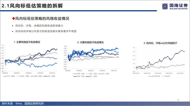 《国海金工·可转债研究之市场篇：第四讲，转债策略风格归因-20221026-国海证券-26页》 - 第7页预览图