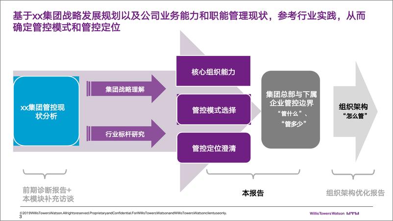 《xx集组织管控诊断及优化方案-132页》 - 第2页预览图