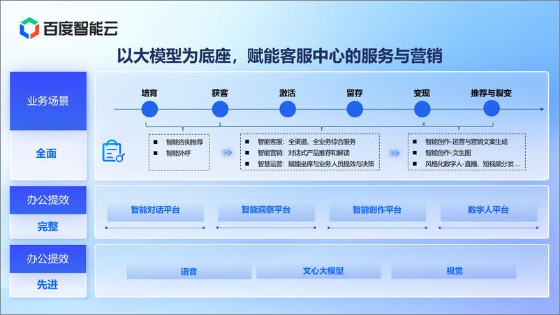 《大模型带来智能客服体验的跃迁》 - 第6页预览图