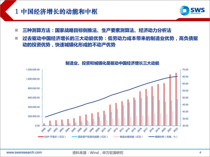 《经济增长回归常态具有扎实基础-20230222-申万宏源-33页》 - 第5页预览图