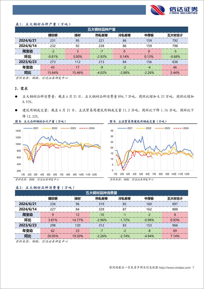 《钢铁行业：近30城鼓励“收储”去库存，钢材需求有望边际改善-240623-信达证券-17页》 - 第7页预览图