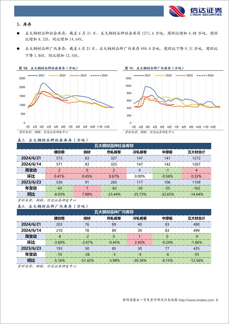 《钢铁行业：近30城鼓励“收储”去库存，钢材需求有望边际改善-240623-信达证券-17页》 - 第8页预览图