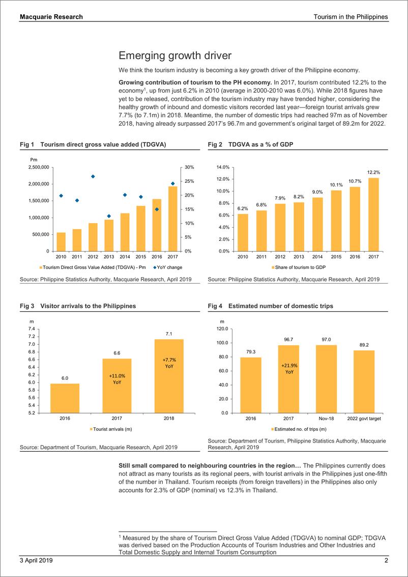 《麦格理-亚太地区-旅游业-菲律宾旅游业：新兴增长驱动力-2019.4.3-40页》 - 第3页预览图