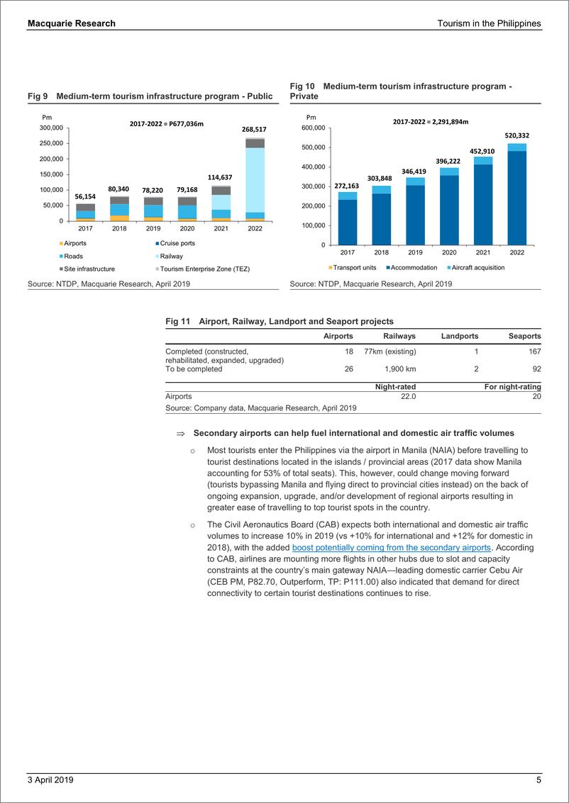 《麦格理-亚太地区-旅游业-菲律宾旅游业：新兴增长驱动力-2019.4.3-40页》 - 第6页预览图