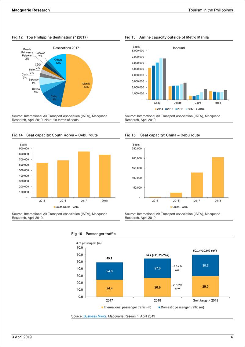 《麦格理-亚太地区-旅游业-菲律宾旅游业：新兴增长驱动力-2019.4.3-40页》 - 第7页预览图