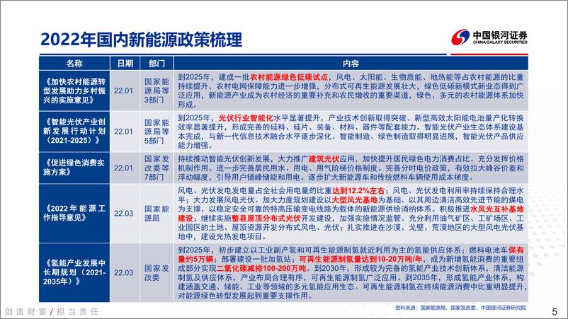 《2022年电新行业中期投资策略：政策暖风徐徐来，技术革新创未来-20220630-银河证券-92页》 - 第6页预览图