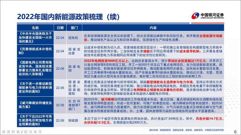 《2022年电新行业中期投资策略：政策暖风徐徐来，技术革新创未来-20220630-银河证券-92页》 - 第7页预览图