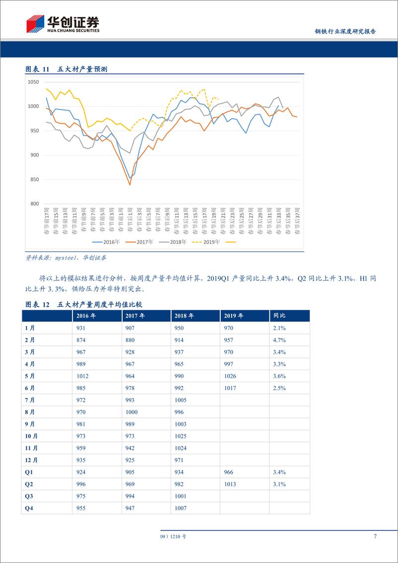 《钢铁行业节后钢市研究系列1~供给篇：同比高于往年，预估Q1增加3%左右-20190212-华创证券-11页》 - 第8页预览图