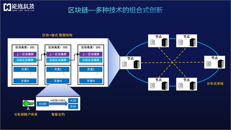 《区块链_数字建筑解决方案（31页 PDF）》 - 第4页预览图