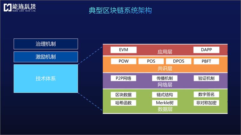 《区块链_数字建筑解决方案（31页 PDF）》 - 第5页预览图