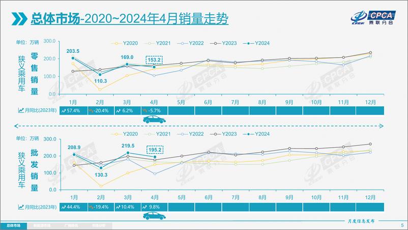 《2024年4月份全国乘用车市场分析报告》 - 第5页预览图