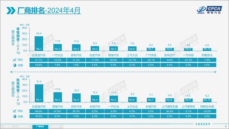 《2024年4月份全国乘用车市场分析报告》 - 第8页预览图