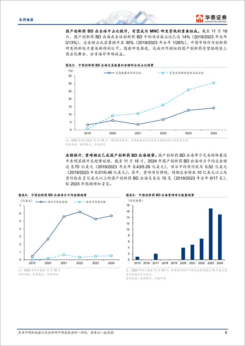 《医药健康行业深度研究：创新药出海，趋势已成，催化将至-241128-华泰证券-28页》 - 第6页预览图