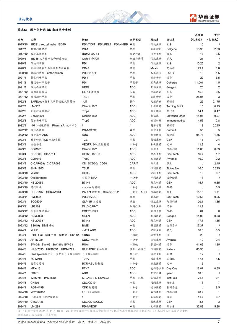 《医药健康行业深度研究：创新药出海，趋势已成，催化将至-241128-华泰证券-28页》 - 第7页预览图