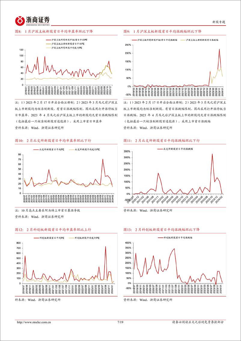 《新股定期报告（24W08）：暂无新股上市，次新股指数涨跌幅环比转正-20240226-浙商证券-19页》 - 第7页预览图