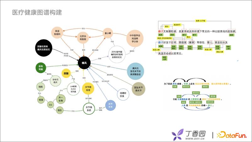 《医疗领域图谱的构建及应用 - 付子玉 算法工程师》 - 第7页预览图