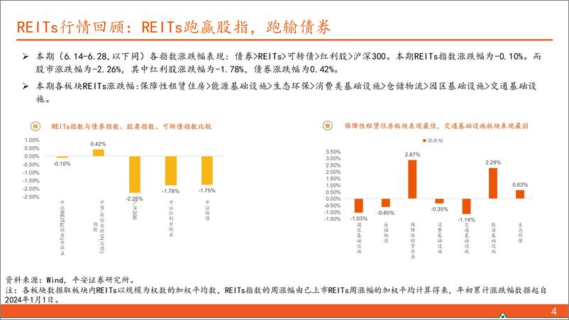 《【另类资产观察】能源、保障房REITs受追捧，一级发售进度加快-240630-平安证券-17页》 - 第4页预览图