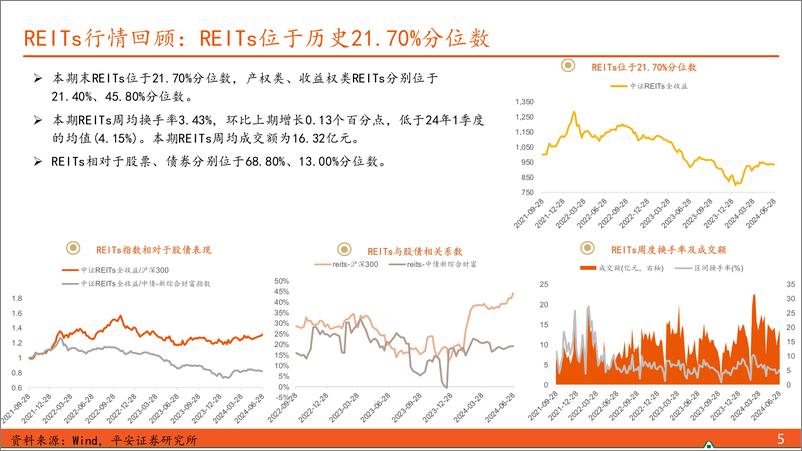 《【另类资产观察】能源、保障房REITs受追捧，一级发售进度加快-240630-平安证券-17页》 - 第5页预览图