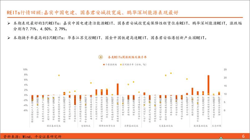 《【另类资产观察】能源、保障房REITs受追捧，一级发售进度加快-240630-平安证券-17页》 - 第6页预览图