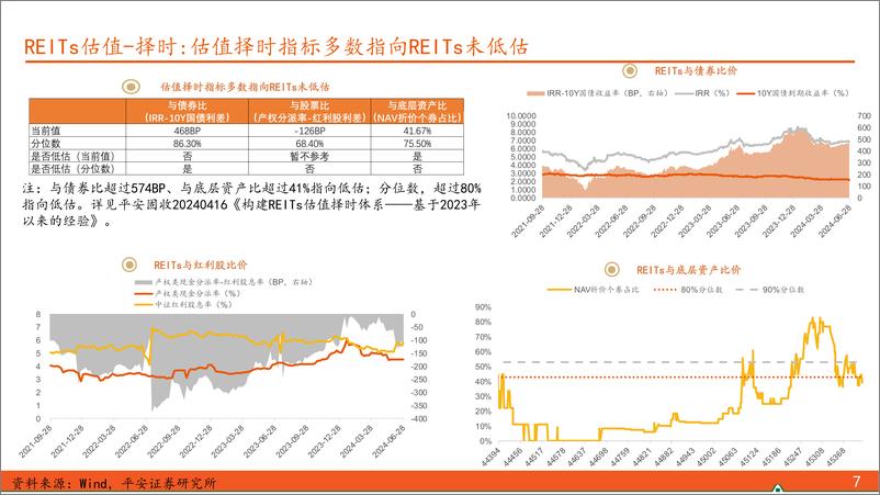 《【另类资产观察】能源、保障房REITs受追捧，一级发售进度加快-240630-平安证券-17页》 - 第7页预览图