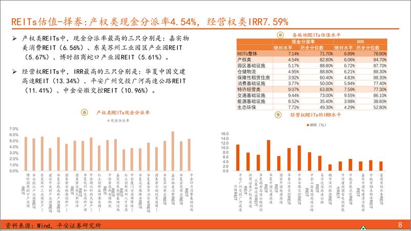 《【另类资产观察】能源、保障房REITs受追捧，一级发售进度加快-240630-平安证券-17页》 - 第8页预览图