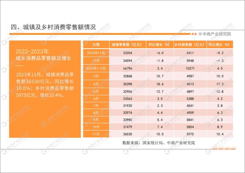 《中商产业研究院：中国零售消费行业投资决策参考(2023年1-11月)》 - 第7页预览图