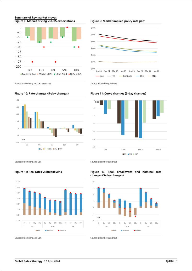 《UBS Fixed Income-Global Rates Strategy _Rates Map Core bond markets to diver...-107556039》 - 第5页预览图