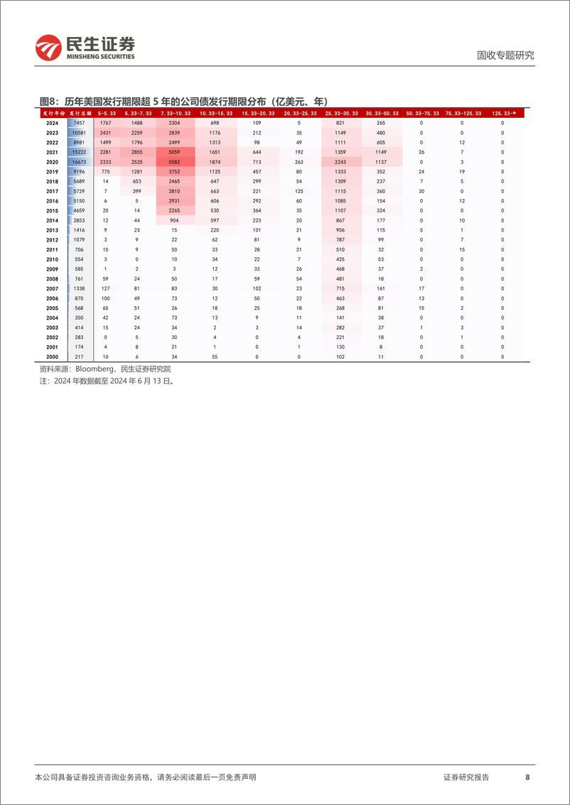《信用策略系列：一文全览“海外超长信用债”-240708-民生证券-20页》 - 第8页预览图