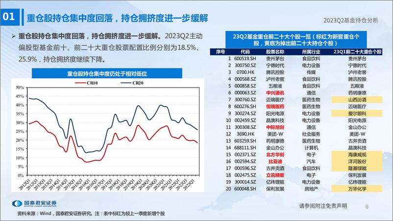 《2023Q2基金持仓分析：成长形成新共识，一致预期在硬件-20230723-国泰君安-53页》 - 第7页预览图