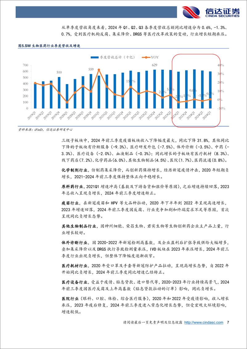 《医药生物行业2025年年度策略报告：行业政策环境边际好转，商保及AI医疗或助行业转暖-信达证券-241231-44页》 - 第7页预览图