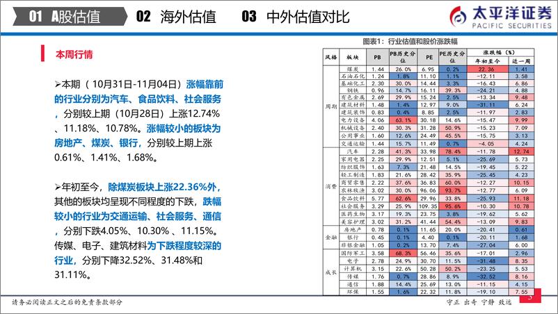 《中外股票估值追踪及对比：全市场与各行业估值跟踪-20221105-太平洋证券-27页》 - 第5页预览图