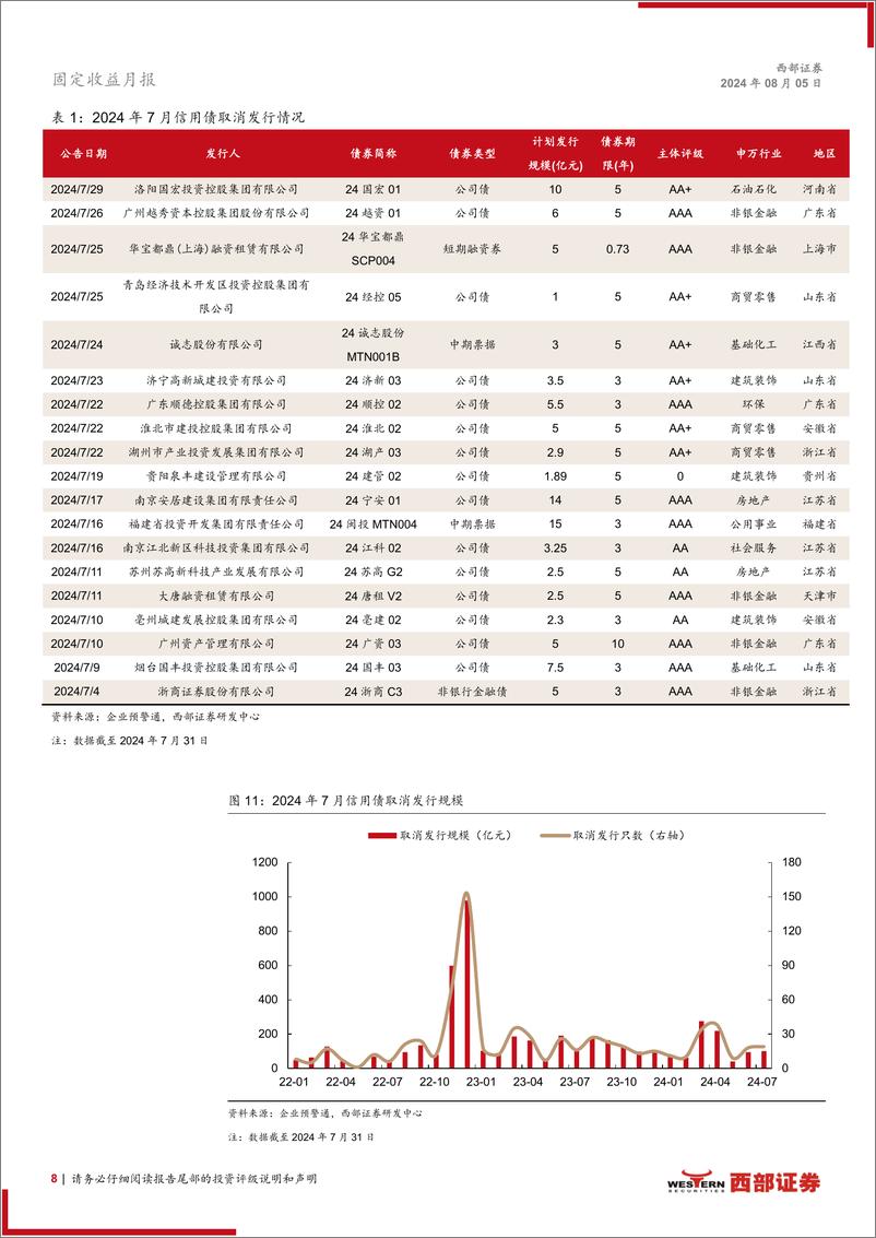 《7月信用月报：主线或未变，拉久期与资质下沉平衡中寻收益-240805-西部证券-20页》 - 第8页预览图