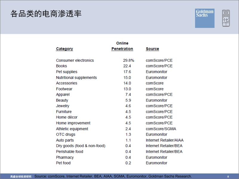 《高华证券-美国零售全渠道转型战略及中国零售践行O2O》 - 第8页预览图