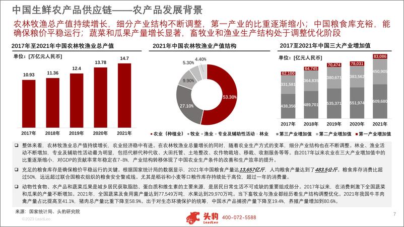 《2023年中国生鲜农产品供应链研究报告-33页》 - 第8页预览图