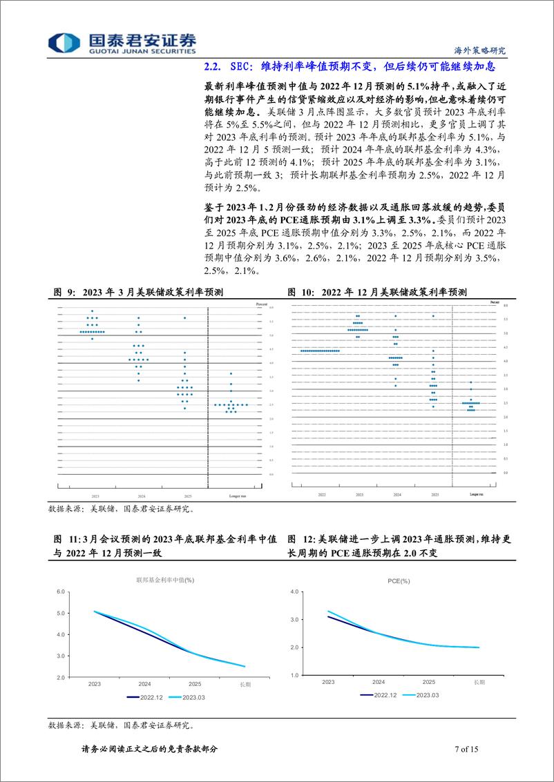 《美联储3月议息会议点评：美联储最后的“鹰派”-20230323-国泰君安-15页》 - 第8页预览图