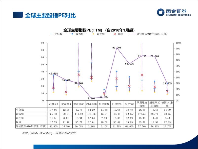 《估值手册：最新A股、港股和美股估值-20230528-国金证券-27页》 - 第4页预览图